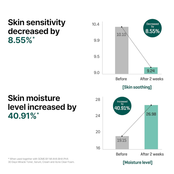 Some By Mi Miracle Serum 7