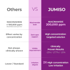 ⁠⁠JUMISO-Niacinamide-20-Serum-5.webp