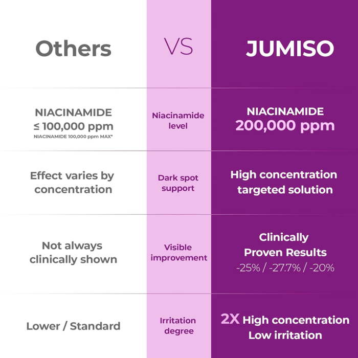 ⁠⁠JUMISO-Niacinamide-20-Serum-5.webp